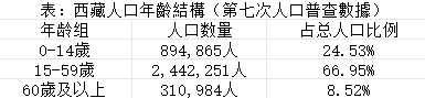 西藏人口年齡結構