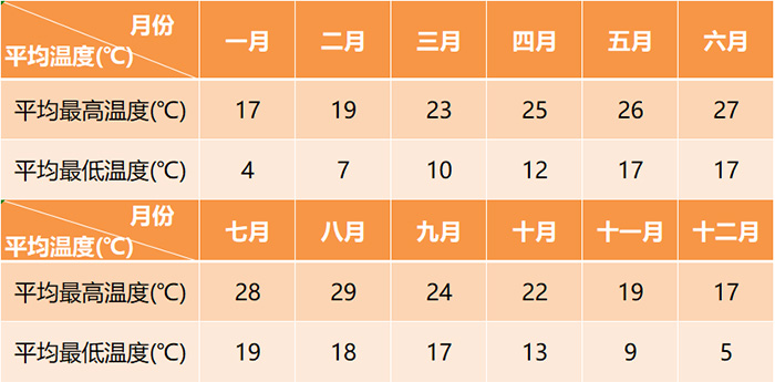 麗江全年平均氣溫