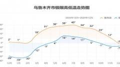 烏魯木齊天氣：早晚溫差與四季天氣