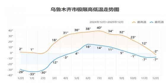 烏魯木齊天氣：早晚溫差與四季天氣