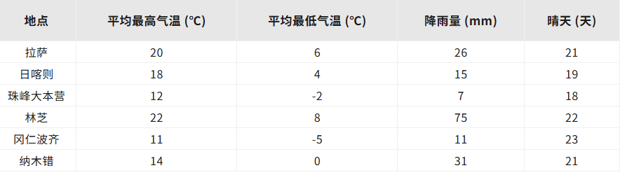 西藏各地5月份天气概览