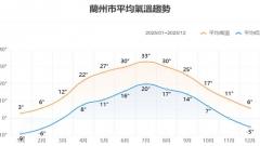 讀懂蘭州天氣—解鎖西北金城的正確打開方式