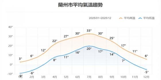 25 年蘭州市平均氣溫趨勢