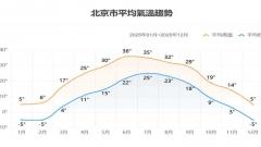 北京天氣深度解析—四季旅遊出行完全指南