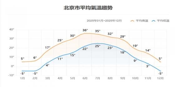 北京市平均氣溫趨勢