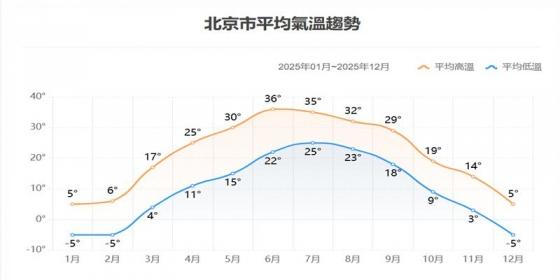 北京市平均氣溫趨勢