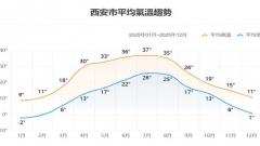 西安春季旅遊指南：气温、景点、美食實用攻略