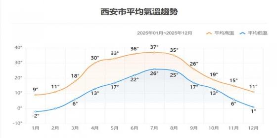 西安春季旅遊指南：气温、景点、美食實用攻略