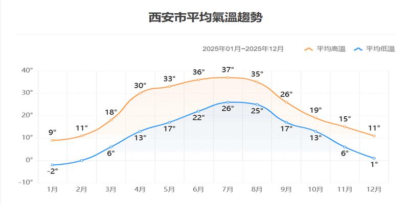 西安市平均氣溫趨勢
