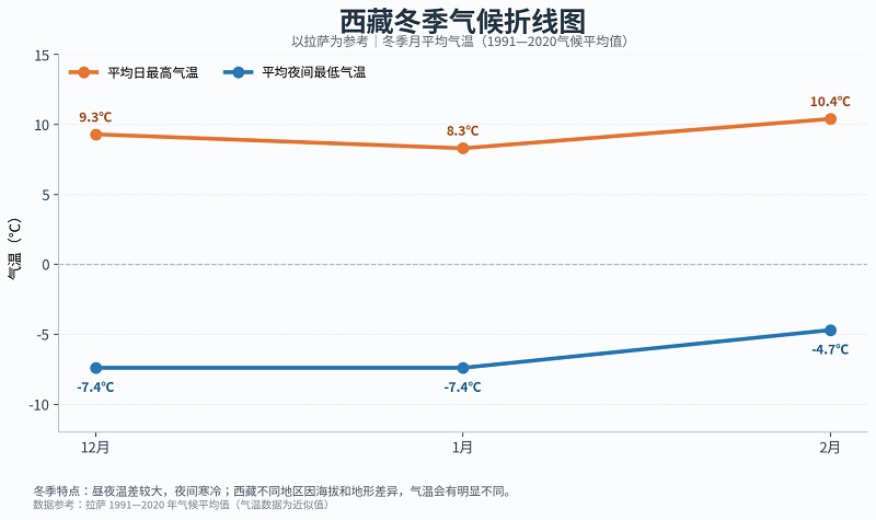 西藏冬季平均氣溫